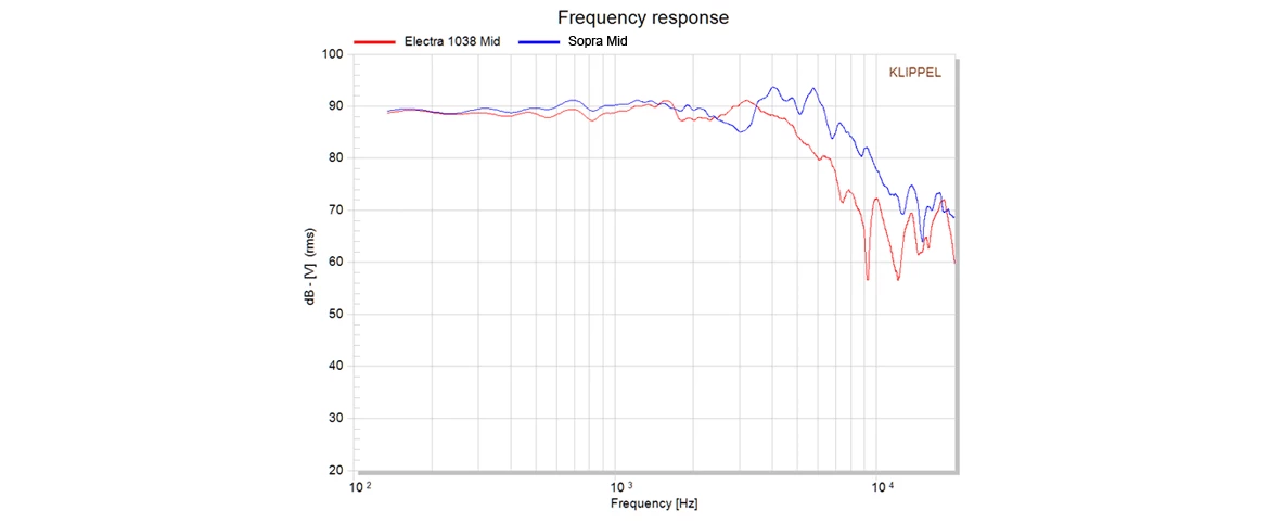 Porovnanie frekvenčnej odozvy meniča s TMD a bez TMD