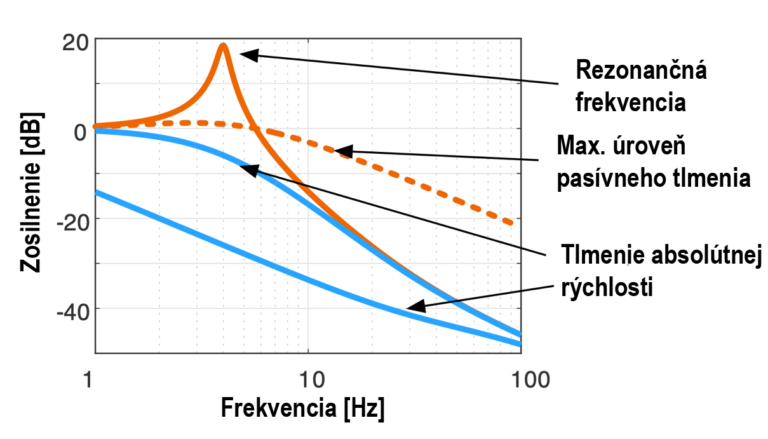 Porovnanie tlmenia remeňového pohonu s konvenčným viskóznym ložiskom a s aktívnym tlmením otáčok Seismion v Thorens New Reference.