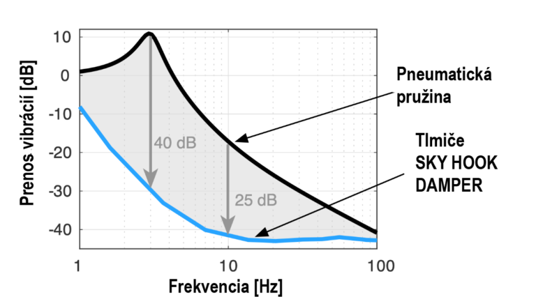 Porovnanie výkonu tlmičov SKY HOOK DAMPER voči bežným pneumatickým pružinám.