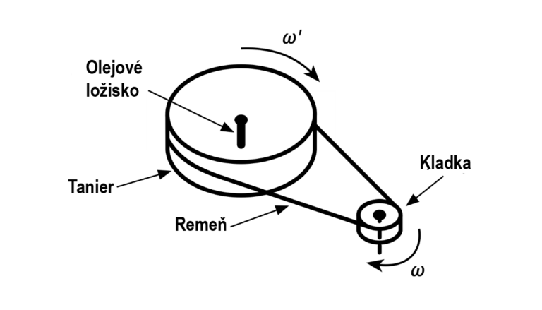 Schéma fungovania remeňového pohonu