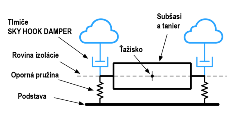 Schematické znázornenie fungovanie tlmičov SKY HOOK DAMPER