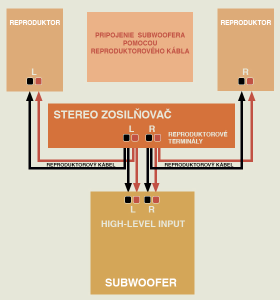 stereo receiver to high level subwoofer