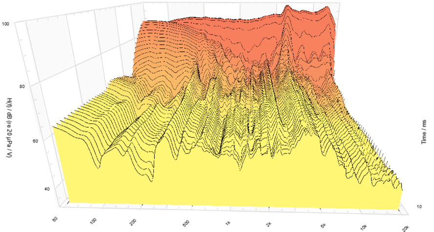 3D surface plot with yellow-to-red layers showing data across time and pH axes.