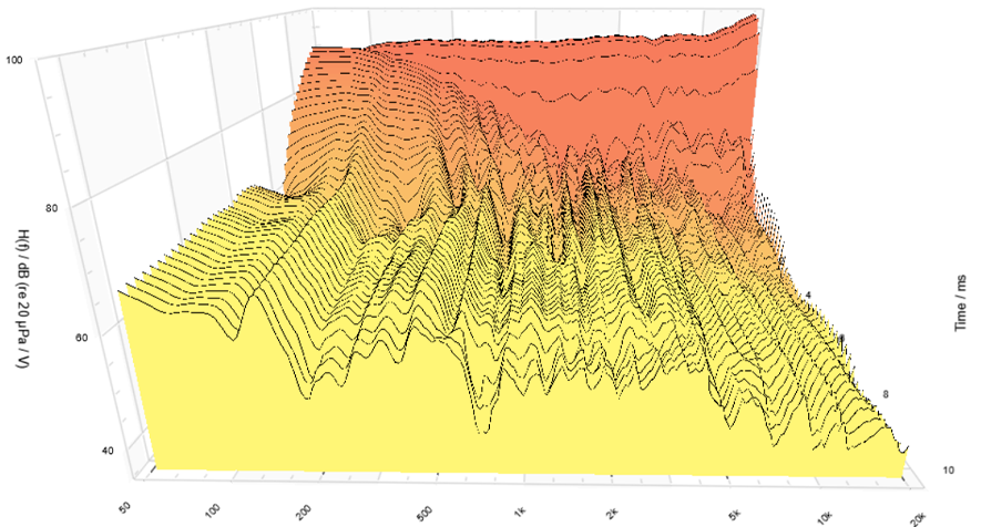 Three-dimensional stacked surface plot showing spectral magnitude (dB) versus frequency (Hz) and time (ms) with yellow-to-red layers and wavy contour lines.